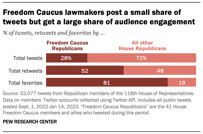 House Freedom Caucus on Twitter: Going negative and getting attention