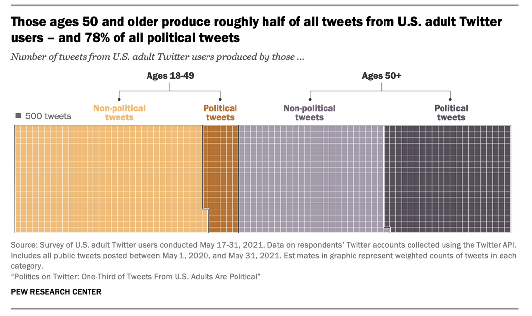 Politics on Twitter: One-Third of Tweets From U.S. Adults Are Political