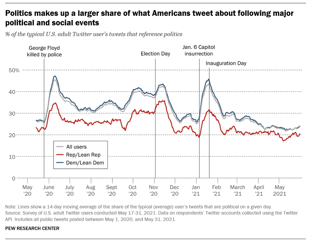 5 facts about political tweets shared by U.S. adults