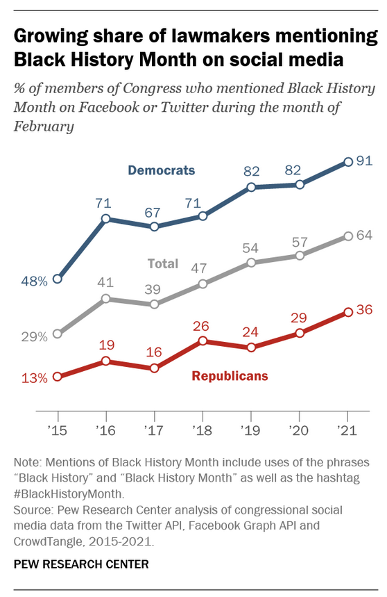 More members of Congress, especially Democrats, are talking about Black History Month on social media