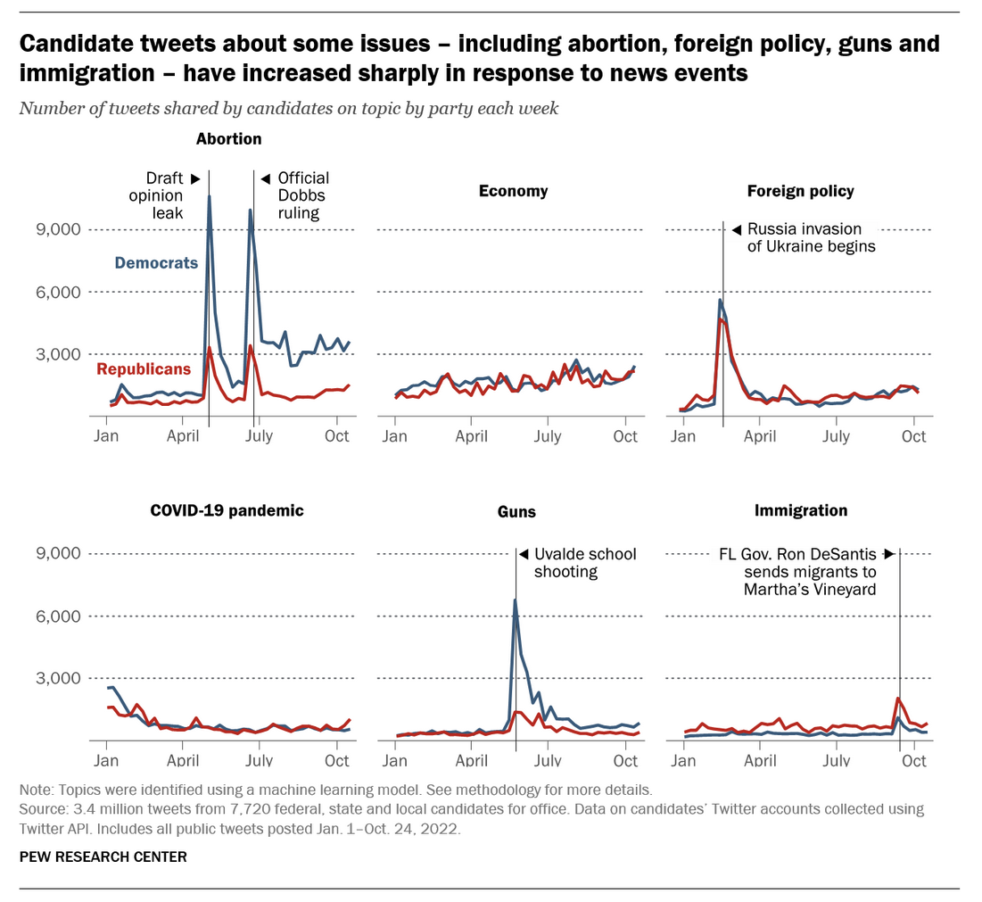 As the 2022 campaign draws to a close, here’s how federal, state and local candidates have used Twitter